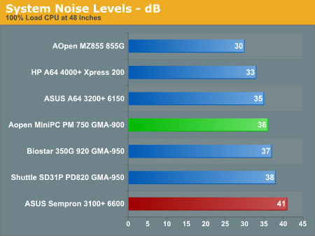 System Noise Levels - dB